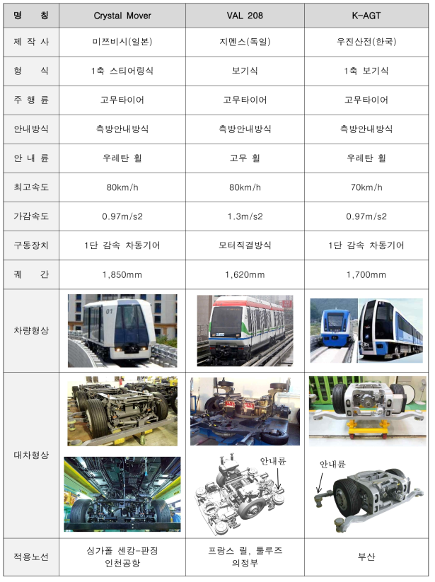 고무차륜 경량전철 사양 비교