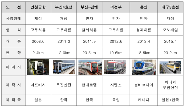 국내 도입 경량전철 사례1 (영업운행) : 출처 - 위키백과 자료 재구성