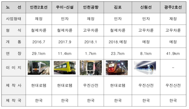 국내 도입 경량전철 사례2 (영업운행 및 예정노선) : 출처 - 위키백과 자료 재구성