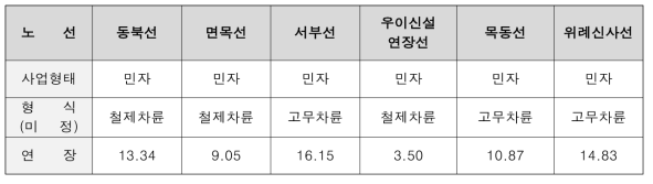 도입 검토 중인 경량전철 노선 : 출처 - 서울시 도시철도망 구축계획 인용