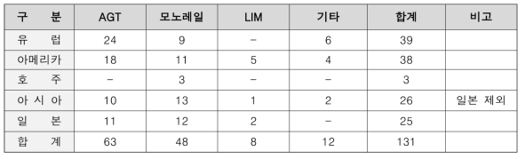 해외 경량전철 운영 현황 : 국회 입법조사처, 경량전철 사업의 문제점과 개선방안, 2012. 4