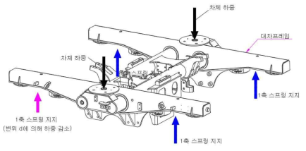 궤도 불규칙도에 의해 대차프레임 비틀림 발생