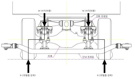 안내프레임 취부 및 수직 하중 전달 경로