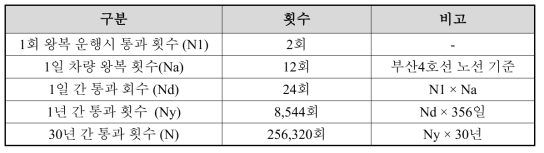 분기구간 통과 횟수