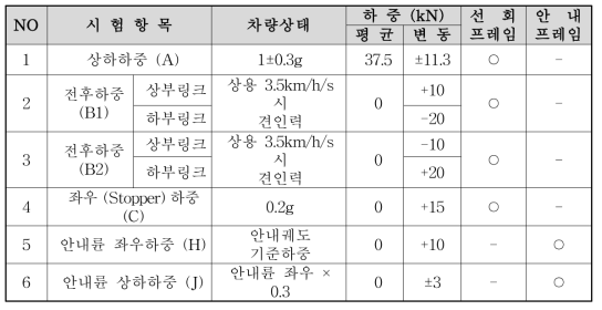 대차프레임의 피로시험 하중