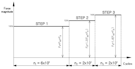 대차프레임의 단계별 피로시험 하중