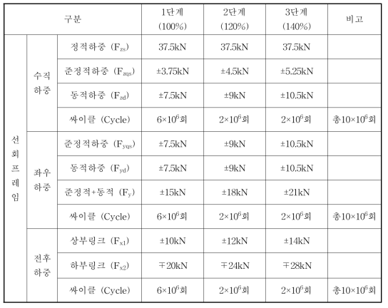 선회프레임의 단계별 피로시험 하중