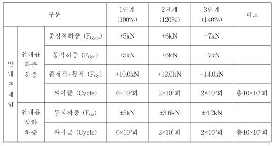 안내프레임의 단계별 피로시험 하중