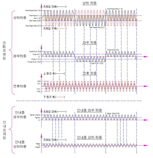 시간에 따른 피로하중의 변화 (하중 Diagram)