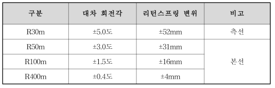 곡선반경에 따른 리턴스프링 변위