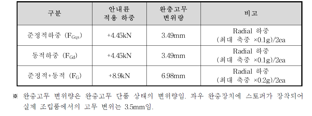 안내륜 적용 하중 및 완충고무 변위량