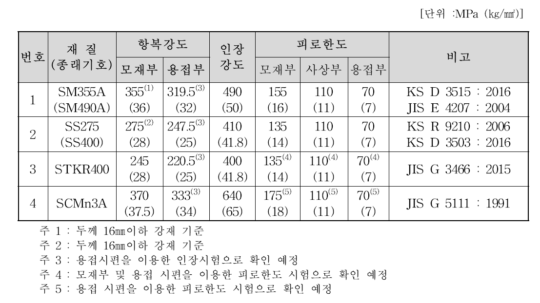 대차프레임 개발품의 사용재질별 기계적 특성치