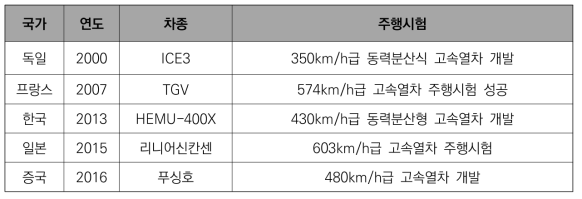 국가별 고속철도차량 개발 현황