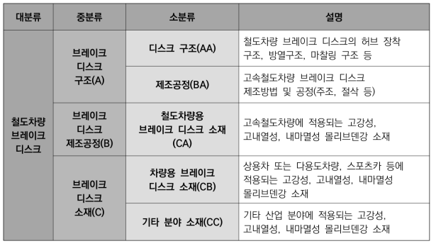 철도차량 브레이크 디스크의 분류