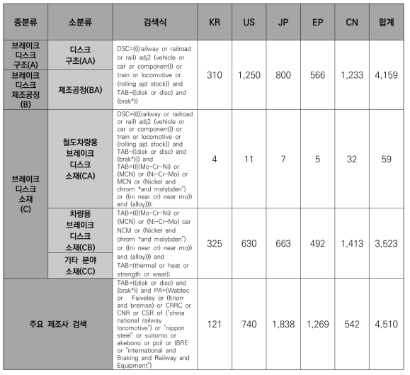 고속철도 브레이크 디스크 특허 검색식