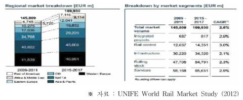 전 세계 철도 공급시장 전망