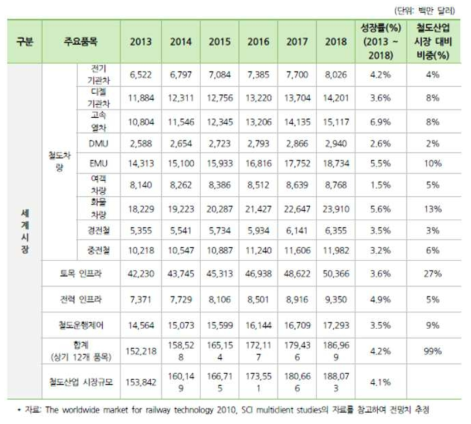 철도산업 세계시장현황 및 전망