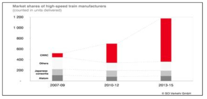 세계 고속철도차량 시장점유율 (2013)