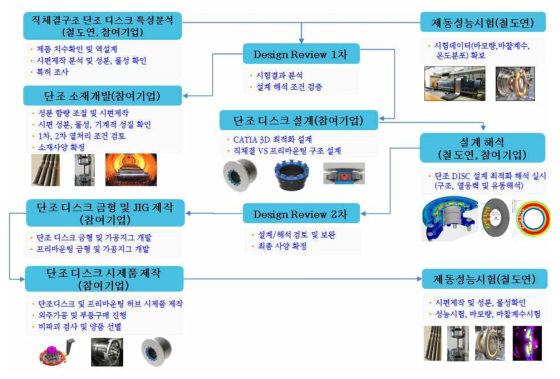 연구개발 추진체계 및 수행방법