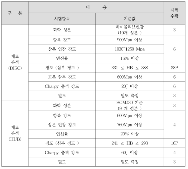 성분 및 물성 시험 목록