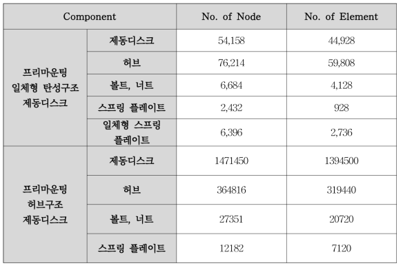 유한요소 모델 정보