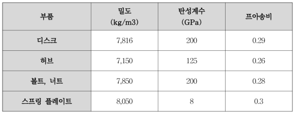 유한요소해석 모델의 기계적 물성치