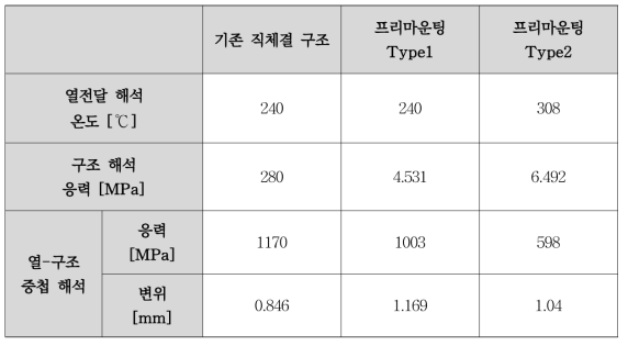 디스크 종류별 해석 결과 비교