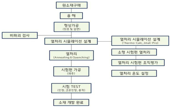 시제품 제작을 위한 소재 생산 개발 개략도