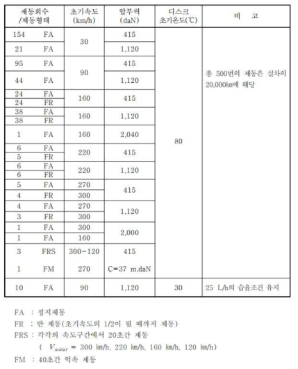 KRCS B349 03 내구성 시험 조건