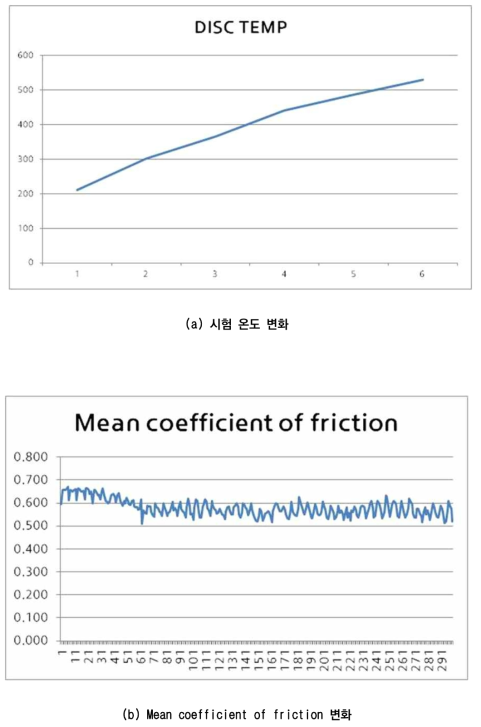 시험 온도변화 및 평균마찰계수 변화