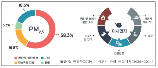 미세먼지 구성성분과 미세먼지 인위적 발생원