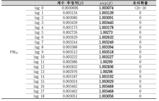 PM10 단기노출에 따른 자살 위험률 결과