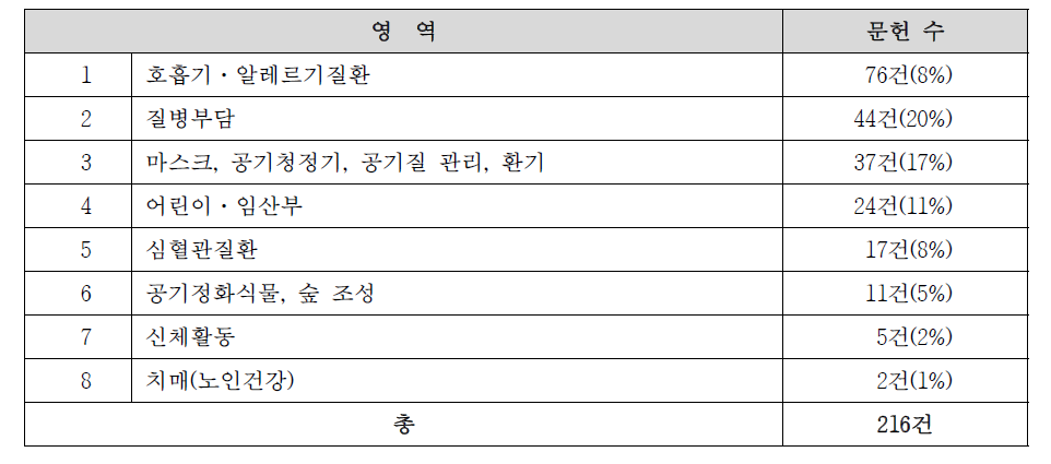 국내 미세먼지 관련 연구(2010-2019)