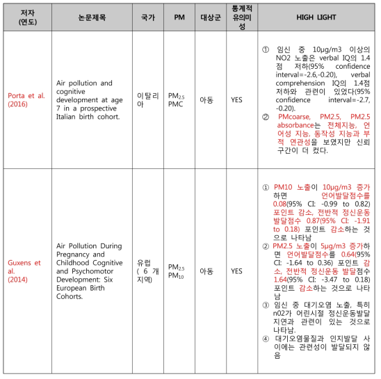 미세먼지와 아동의 언어발달