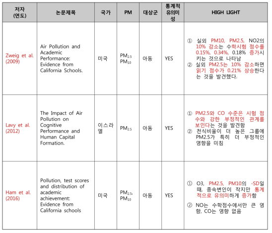 미세먼지와 낮은 학업성취 및 학교적응