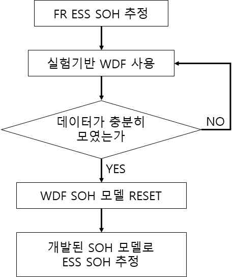 ESS SOH 추정 알고리즘