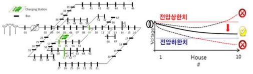 배전단 구성도 (좌) 및 전압 이탈 현상 (우)