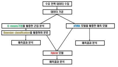 수요전력 예측 절차