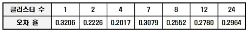 클러스터 수별 오차율
