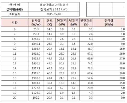 태양광 발전량 데이터