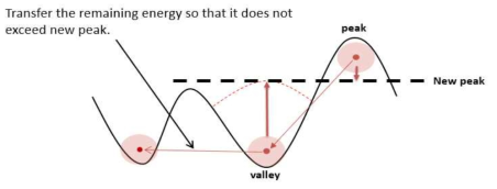 peak/valley