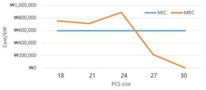 Marginal Investment/Reduction Cost