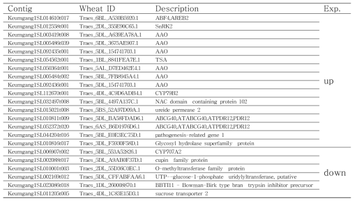 Transcriptome summary of useful genes for PHS resistant mutated wheat