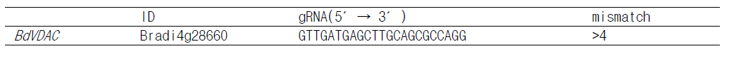 gRNA list in BdVDAC gene