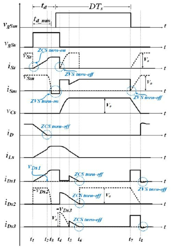 ASC를 갖는 소프트 스위칭 부스트 컨버터의 key waveforms