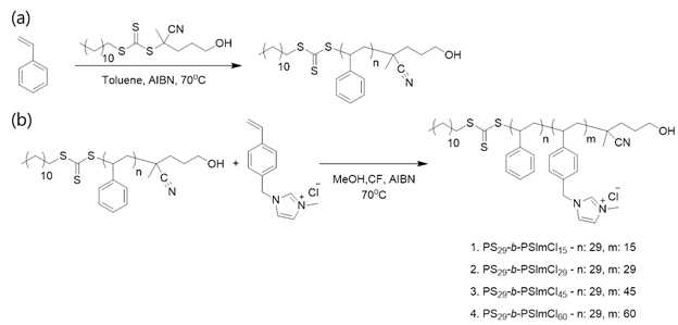 (a) macro-RAFT agent 합성법과 (b) macro-RAFT agent를 사용한 PS29-b-PSImClx 고분자 시리즈 합성법
