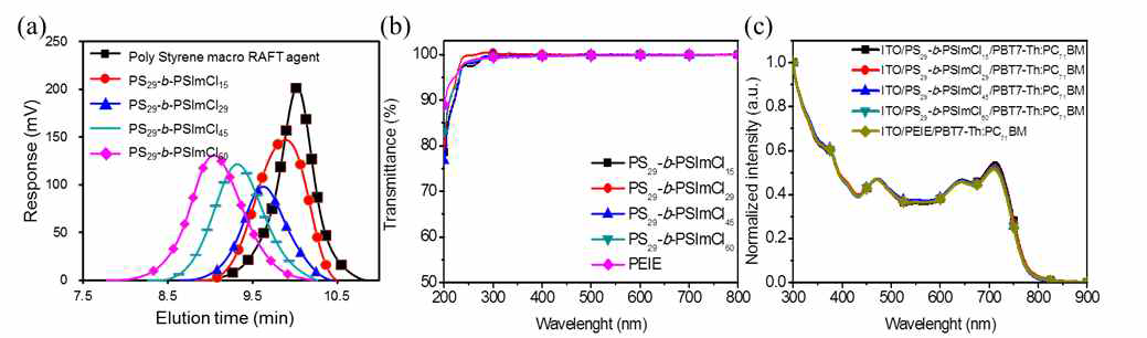 (a) 합성된 macro-RAFT agent와 PS29-b-PSImClx 블록공중합체의 크기 배제 크로마토그래피 (GPC), (b) 합성된 PS29-b-PSImClx 블록공중합체와 PEIE 박막의 투과도, (c) n-CPE가 코팅된 기판위에 코팅한 PTB7-Th:PC71BM 박막의 UV-Vis 흡수 스펙트럼