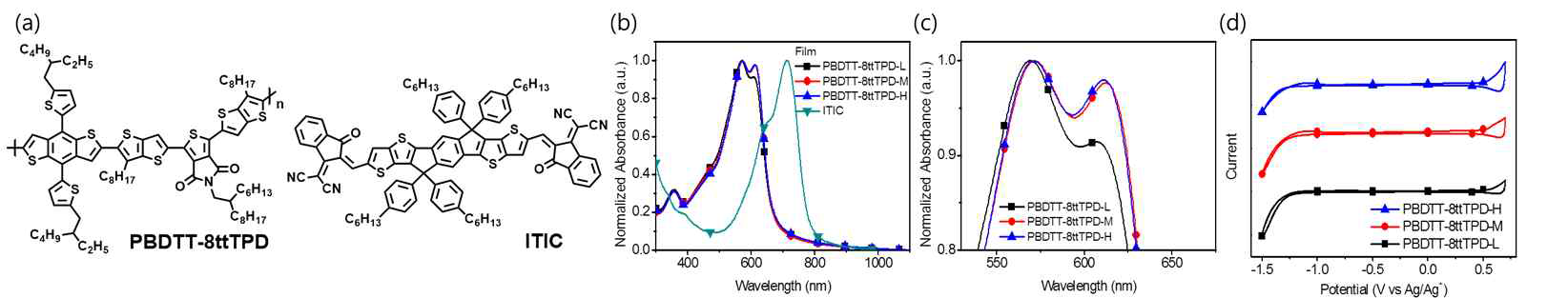 (a) PBDTT-8ttTPD 고분자와 ITIC의 구조, (b)분자량에 따른 PBDTT-8ttTPD 고분자 박막의 UV/Vis 흡수 스팩트럼, (c) 합성한 고분자 박막의 500~700nm에서 UV/Vis 흡수 스팩트럼, (d) 합성한 고분자의 순환전압전류 그래프