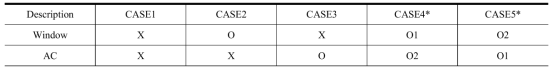 설정온도 및 행태반영 여부에 따른 분석 케이스. CASE4와 5는 행태간의 선후관계를 갖음