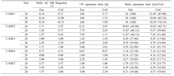 케이스별 시뮬레이션 결과들 중 AC 운영관련 정보